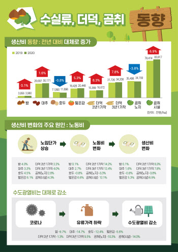 곰취와 더덕이 각각 임산물 토지생산성·노동생산성 1위 차지