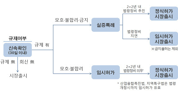 LPG ‘셀프 충전’ 가능해진다..펫푸드 즉석 조리 판매