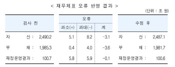 감사원 "국민세금으로 갚아야 할 적자성 채무 60% 넘어"