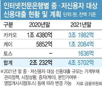 인터넷은행 중금리대출 확대…연 6.5% 이자 경쟁 예고