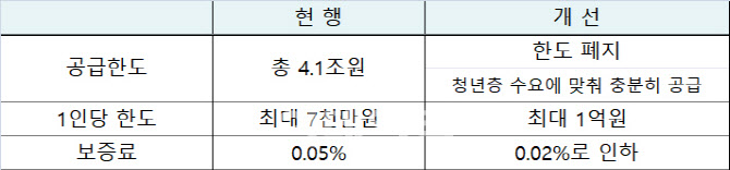 7월부터 실수요자 LTV 우대폭 최대 20% 확대한다