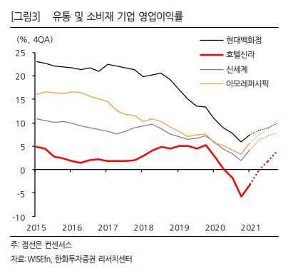 "소비, 내구재에서 비내구재로 넘어오는 구간…마진률 바닥 종목 추천"