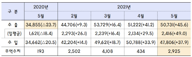 5월 수출, 507.3억 달러 '사상 최대'…증가율 32년만 최고(상보)