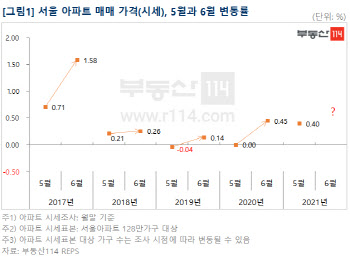 文정부서 매년 6월 집값 ‘급등세’…왜?