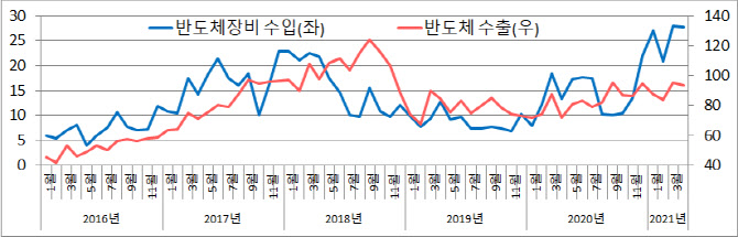 반도체·車 호황에 5월 수출 45.6%↑…32년만에 최대폭 증가(종합)