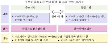 바이오소부장 연대협력 협의체 점검회의 개최