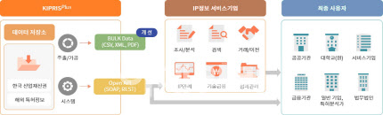 특허청, 지식재산 데이터 보급시스템 개선 서비스 돌입