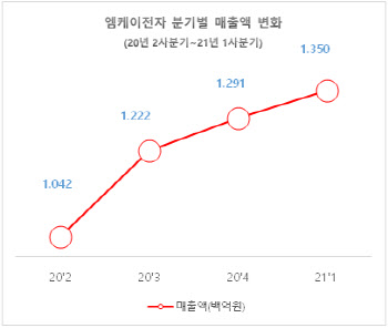 엠케이전자, 비철 금속 시세 상승에 실적 '활짝'