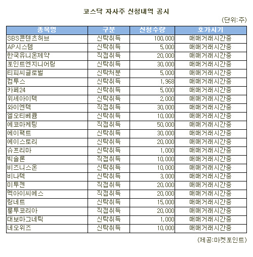 [표]SBS콘텐츠허브 등 코스닥 자사주 신청내역(2일)