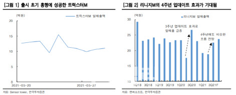 엔씨소프트, ‘트릭스터M’ 흥행으로 호실적 기대-한국