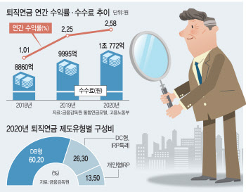 수익률 바닥 퇴직연금, 수수료만 1조…인하요구 거세져