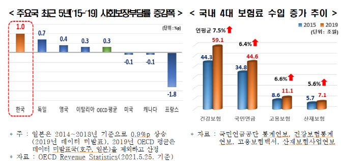 "韓국민 세금 부담률, OECD국가중 가장 가파르게 상승"