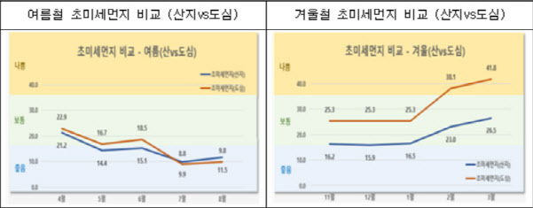 도심 열섬현상…산지보다 불쾌감 먼저·오래 느껴