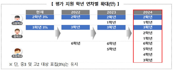 학업성취도 평가결과에 놀란 교육부 “6월부터 등교 확대”