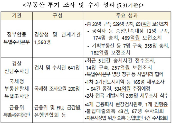LH發 투기 공직자·업자 20명 구속…651억원 몰수·추징