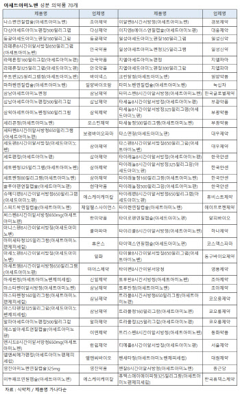 코로나 백신 접종에 '타이레놀 품귀'…'대체 품목'은