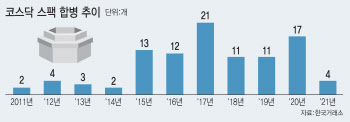 11년간 스팩 합병 성공률 절반 못 미쳐…45곳은 상폐