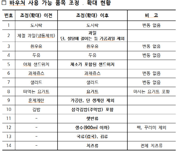 '급식 바우처'로 햇반·삼각김밥·생수 살수 있다…7일부터 품목확대