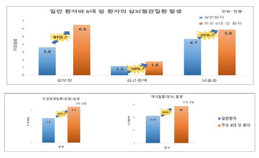 암환자, 심부전·골절·당뇨병 등 `위험`…가명정보 결합 성과