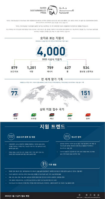 ‘2022 자이드 지속가능성상’ 지원 접수 마감