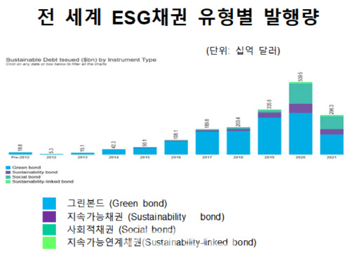 [마켓인]ESG 채권 새 대안으로 떠오른 지속가능연계채권
