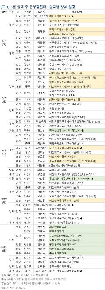 [부동산캘린더] 인천 연수구 분양 나온다…전국 13개 단지 청약