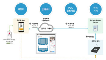 LG U+, 양자내성암호로 공연 티켓팅 서비스 보안 강화