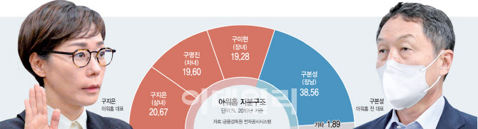 [줌인]‘장자승계 원칙’ 거부 구지은 대표, 아워홈 새 판 짜기 성공할까