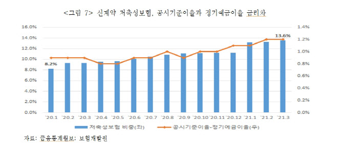 저축성보험 가입자 껑충...정기예금보다 금리 1.2%p 높아