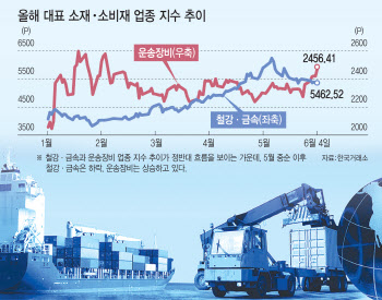철강株 주춤하자 자동차株 달릴 준비…`엇갈린 운명`