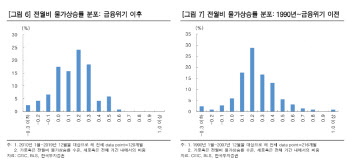 "美 물가상승률, 강한 상승 압력 후 내년 안정화"-한국