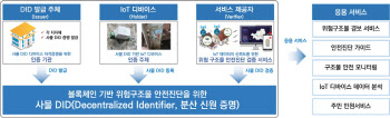 시티랩스, 블록체인 기반 안전진단 플랫폼 구축 수주