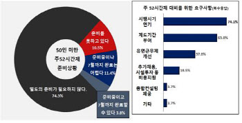 경총 "50인 미만 기업 4곳 중 1곳, 주52시간제 준비 안 돼"