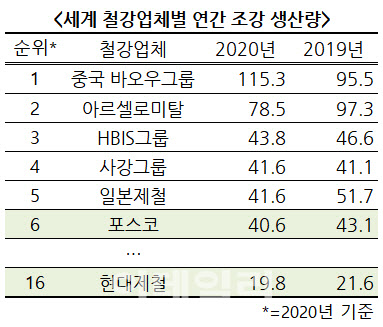 세계 철강 생산량, 포스코 6위로 '하락'…우리나라 순위는 유지