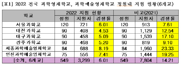 의대 불이익·중복 지원 금지에…과학영재고 지원률 반토막