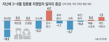 학습지 대신 온라인 강의, 식당 대신 배달.."자영업자 고용 타격 코로나 후에도 이어진다"