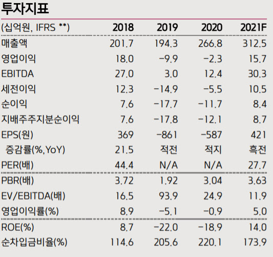 코스맥스엔비티, 해외법인 적자폭 축소 전망 긍정적-키움