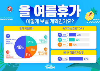 올여름 휴가계획 물어보니 "코로나19 피해 한적한 곳으로"