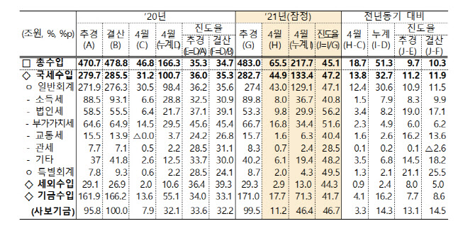 4월까지 세금 32.7조 더 걷혔다…수출호황에 부동산·주식 열풍 덕