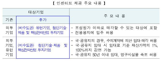 핵심전략사업별 경자구역 육성…인센티브 확대