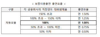 은행권, 10월부터 서민금융재원 매년 1천억씩 낸다