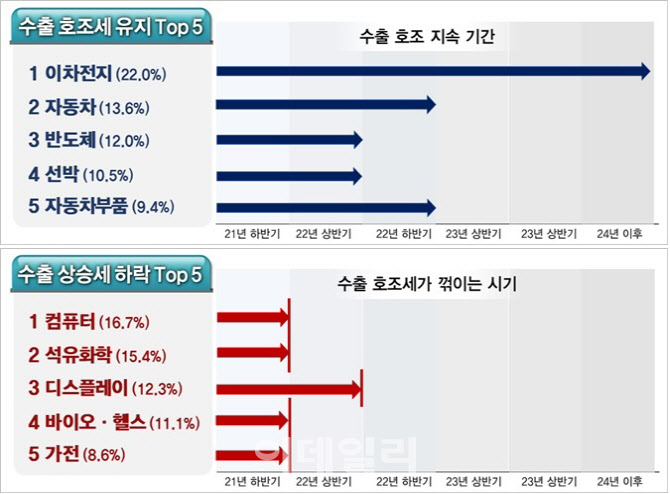 리서치센터장들 "전기차·반도체·선박 수출 호조" 전망