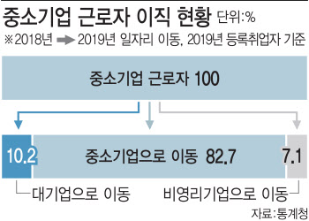 '좁은 사다리' 중소기업→대기업 이직 10명중 1명 뿐