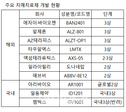 바이오젠 ‘아두카누맙’ 허가...국내외 치매치료제 개발 상황은