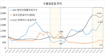 '수출호황+바이코리아'…4월 경상수지 3년만 적자탈출(종합)