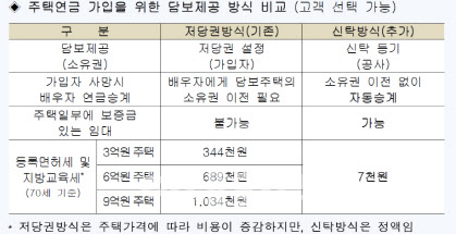 배우자 사망해도 주택연금 승계‥月 185만원 이하 압류금지