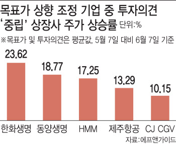 경기 민감주 과열왔나…목표가 올라도 ‘중립’ 의견 수두룩