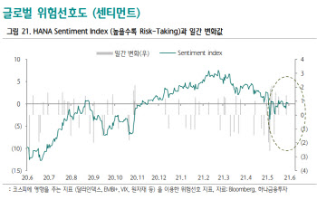 "주식 비선호 구간 진입…단기 낙폭과대·저PER·중형주 유리"