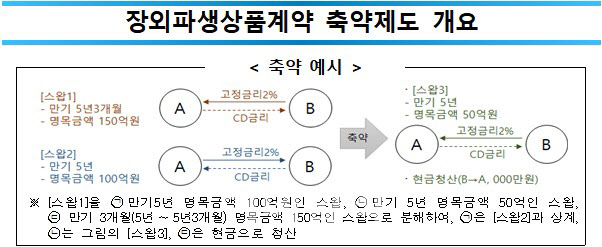 한국거래소, 장외파생상품계약 축약제도 연내 시행