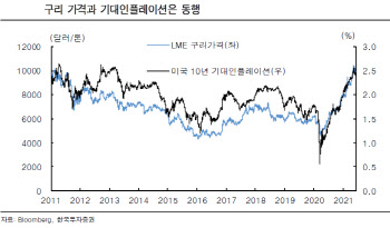 "페루發 글로벌 구리값 꿈틀…인플레 압력 가중 이유는"